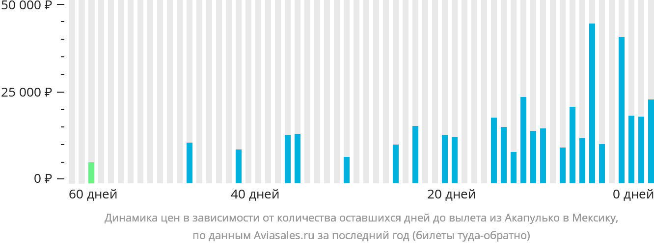 Динамика цен в зависимости от количества оставшихся дней до вылета из Акапулько-де-Хуарес в Мексику