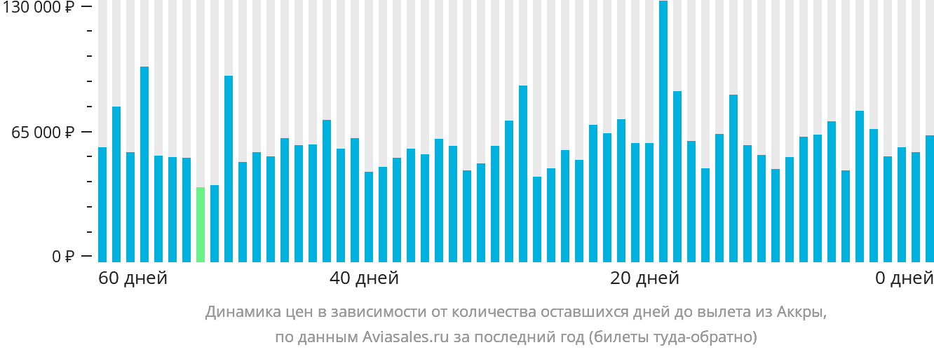 Динамика цен в зависимости от количества оставшихся дней до вылета из Аккры