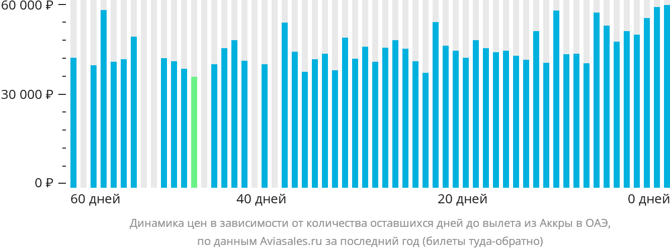 Динамика цен в зависимости от количества оставшихся дней до вылета из Аккры в ОАЭ