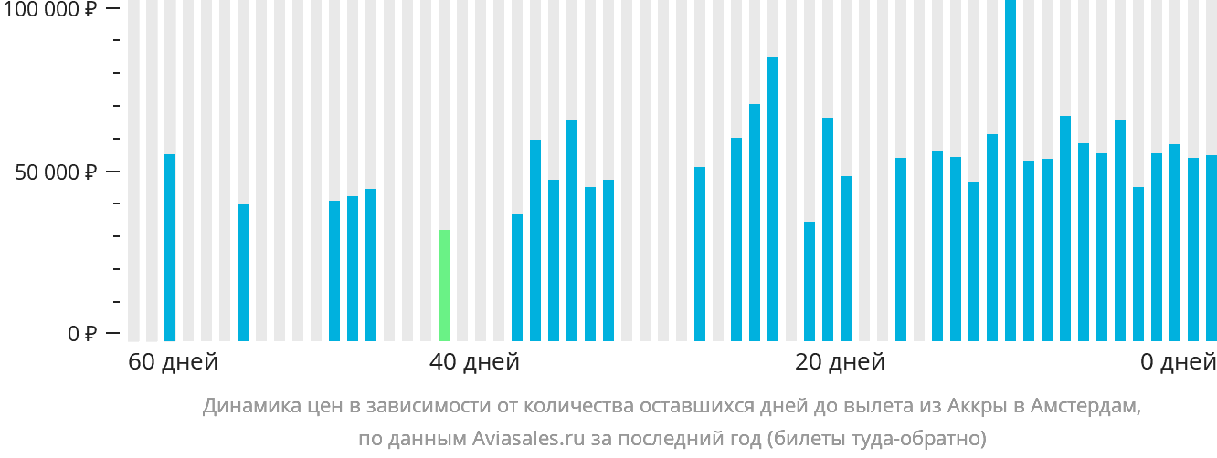 Динамика цен в зависимости от количества оставшихся дней до вылета из Аккры в Амстердам