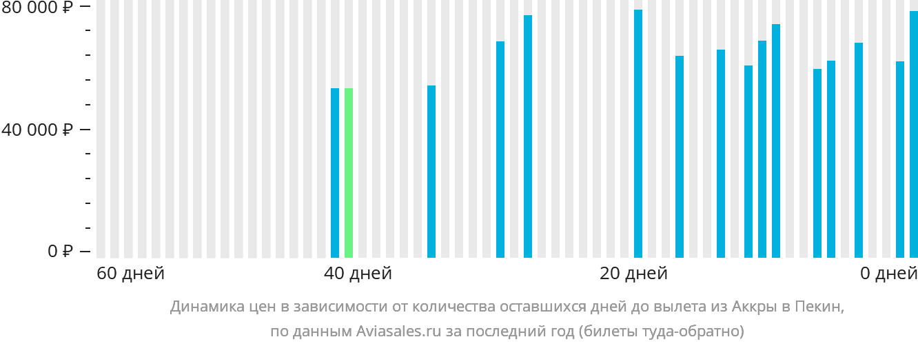 Динамика цен в зависимости от количества оставшихся дней до вылета из Аккры в Пекин