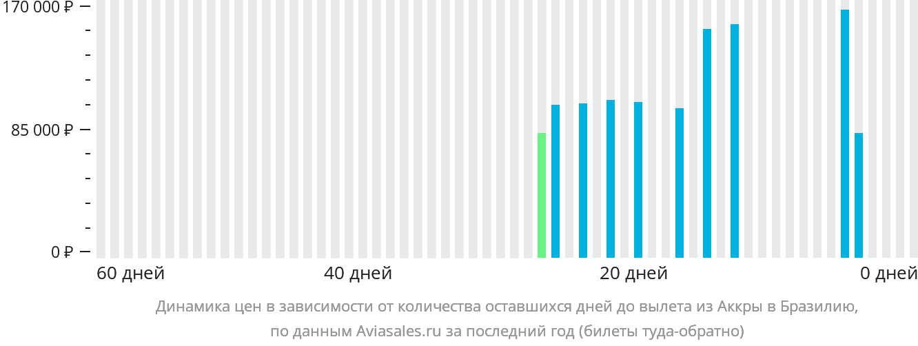 Динамика цен в зависимости от количества оставшихся дней до вылета из Аккры в Бразилию