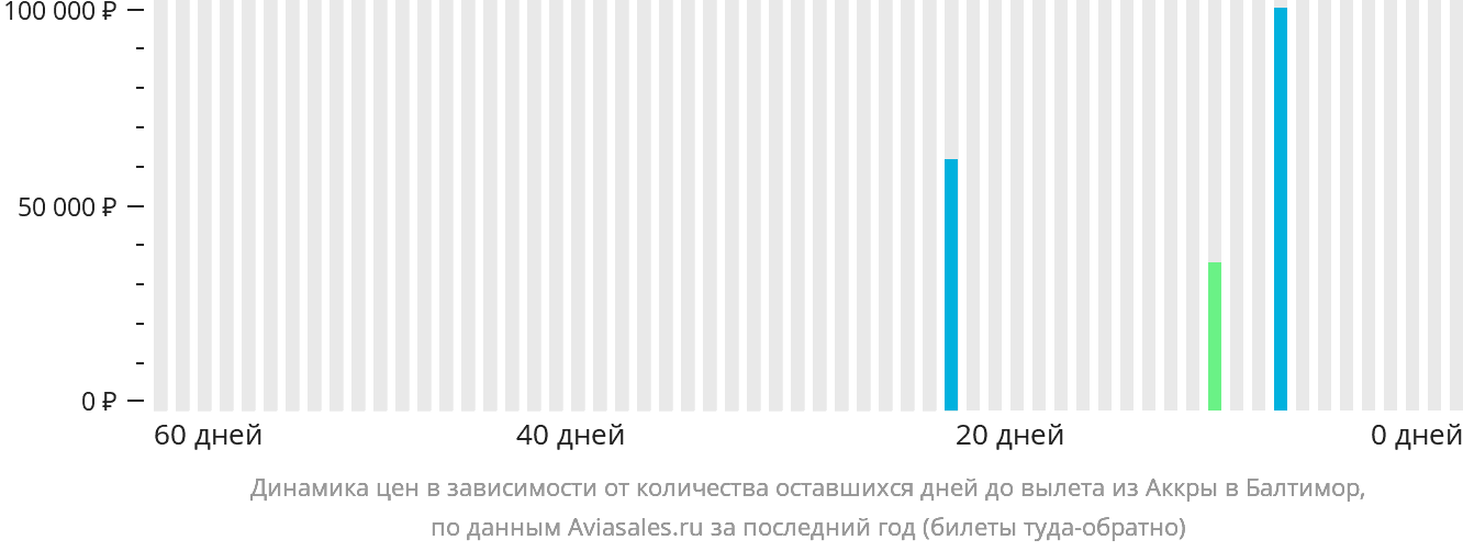 Динамика цен в зависимости от количества оставшихся дней до вылета из Аккры в Балтимор