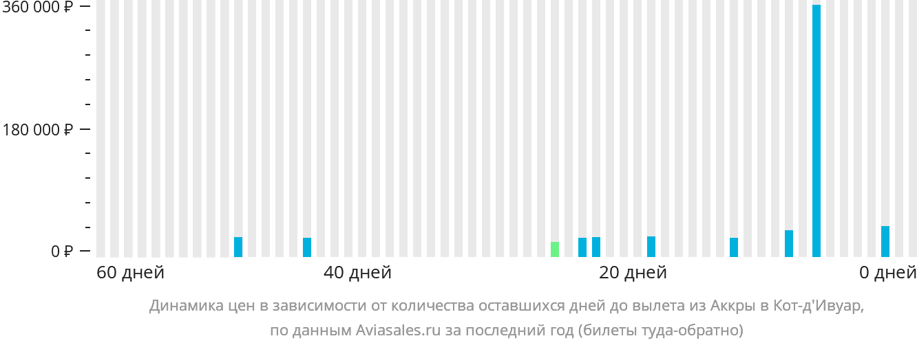 Динамика цен в зависимости от количества оставшихся дней до вылета из Аккры в Кот-д'Ивуар