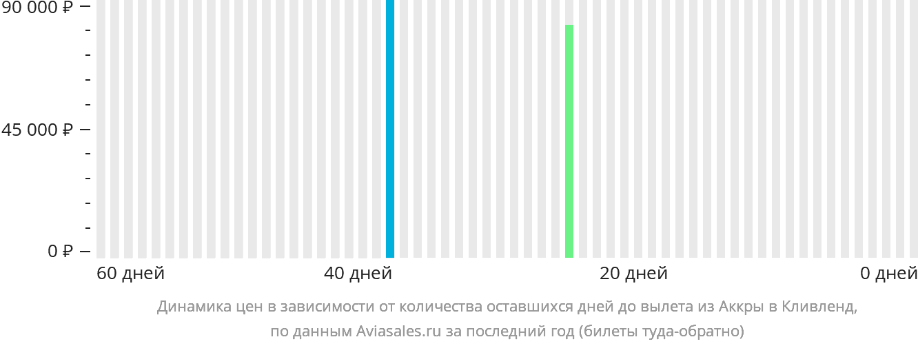 Динамика цен в зависимости от количества оставшихся дней до вылета из Аккры в Кливленд
