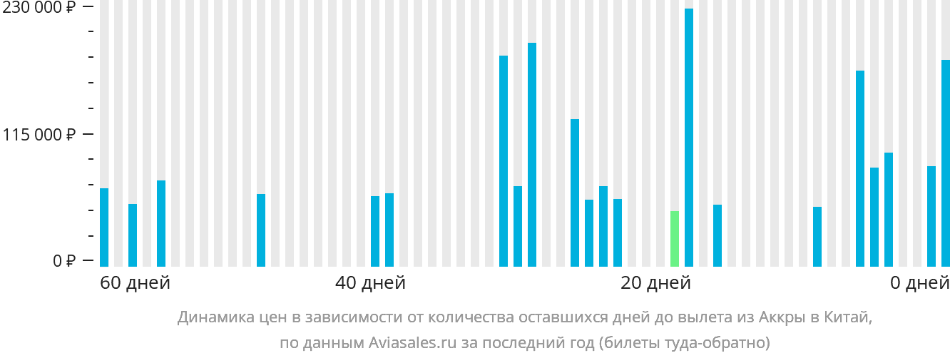 Динамика цен в зависимости от количества оставшихся дней до вылета из Аккры в Китай