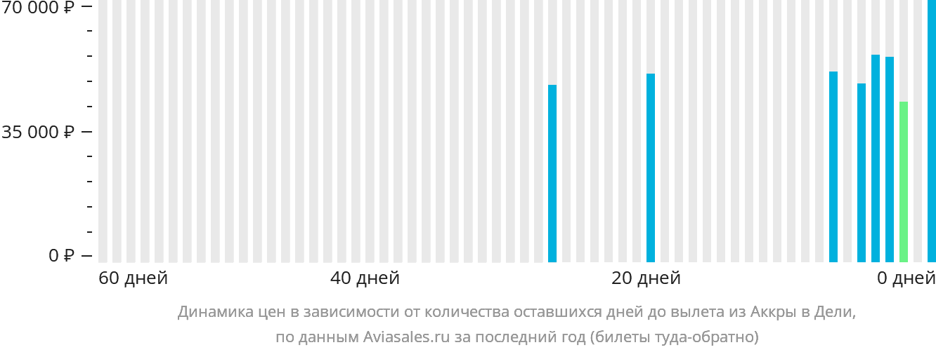 Динамика цен в зависимости от количества оставшихся дней до вылета из Аккры в Дели