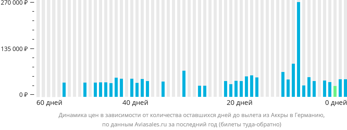 Динамика цен в зависимости от количества оставшихся дней до вылета из Аккры в Германию