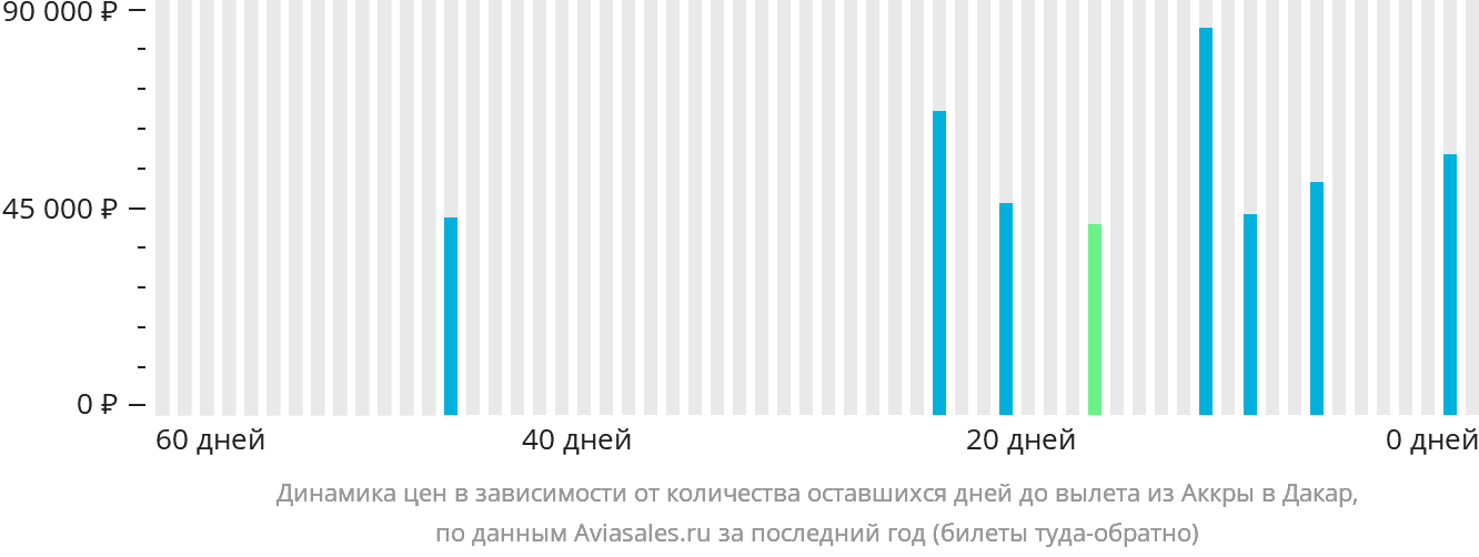 Динамика цен в зависимости от количества оставшихся дней до вылета из Аккры в Дакар