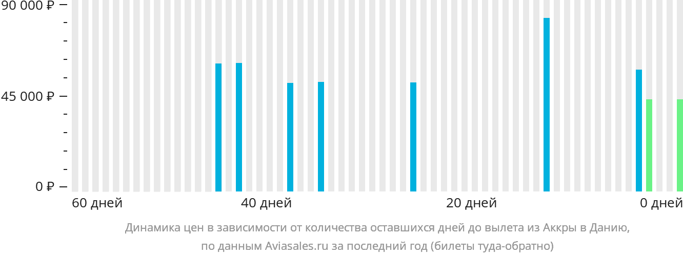 Динамика цен в зависимости от количества оставшихся дней до вылета из Аккры в Данию