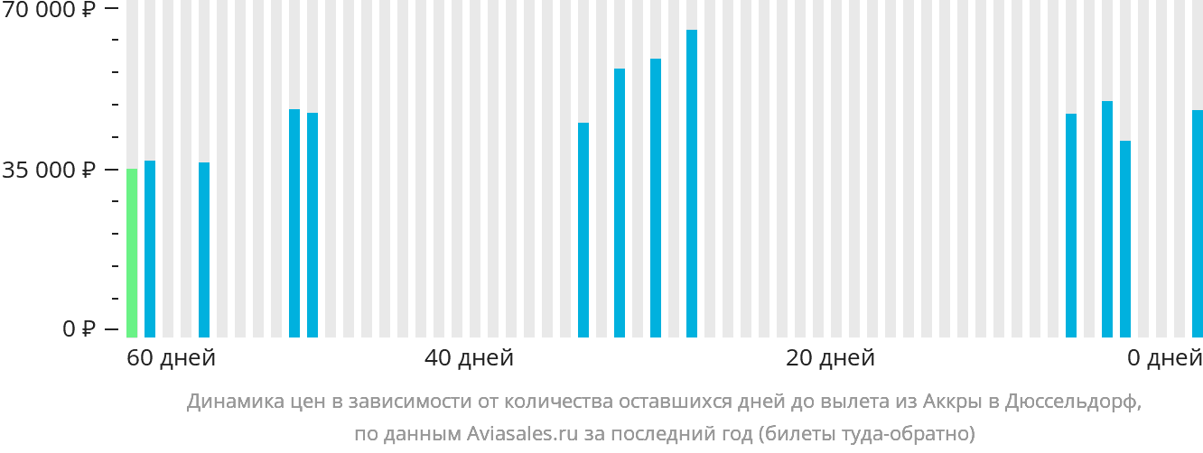 Динамика цен в зависимости от количества оставшихся дней до вылета из Аккры в Дюссельдорф