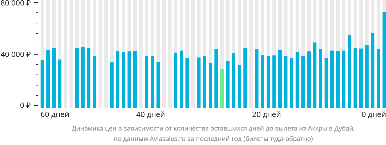 Динамика цен в зависимости от количества оставшихся дней до вылета из Аккры в Дубай