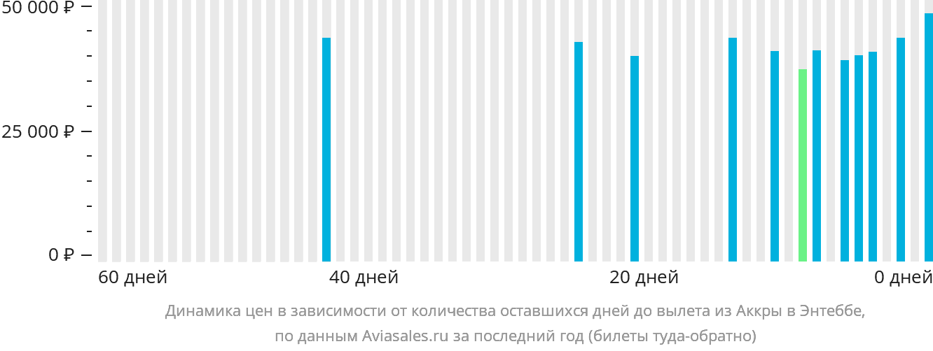 Динамика цен в зависимости от количества оставшихся дней до вылета из Аккры в Энтеббе