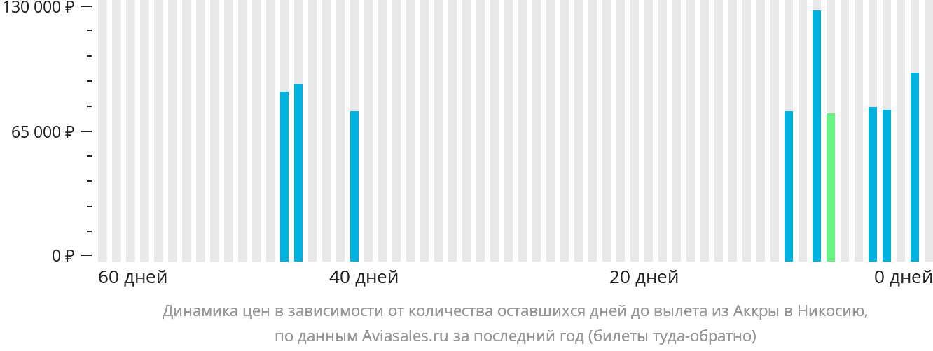 Динамика цен в зависимости от количества оставшихся дней до вылета из Аккры в Эрджан
