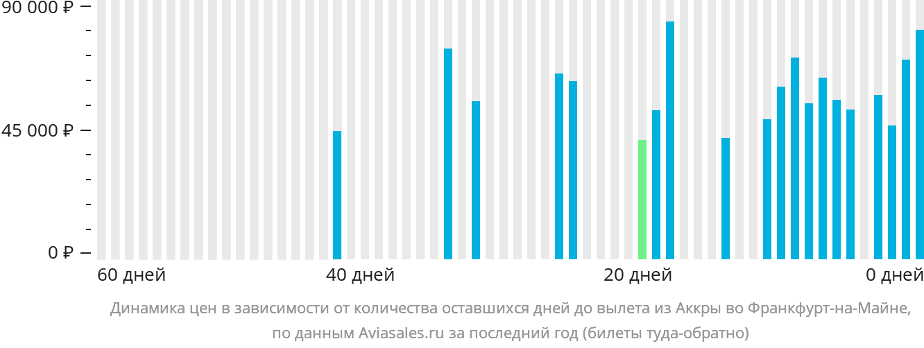 Динамика цен в зависимости от количества оставшихся дней до вылета из Аккры во Франкфурт-на-Майне