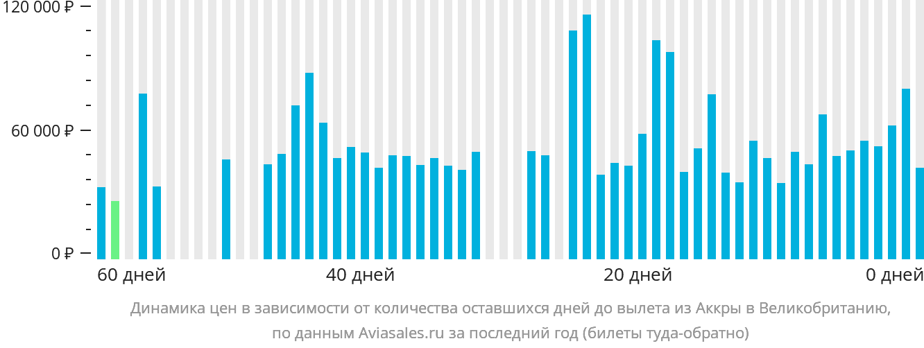 Динамика цен в зависимости от количества оставшихся дней до вылета из Аккры в Великобританию