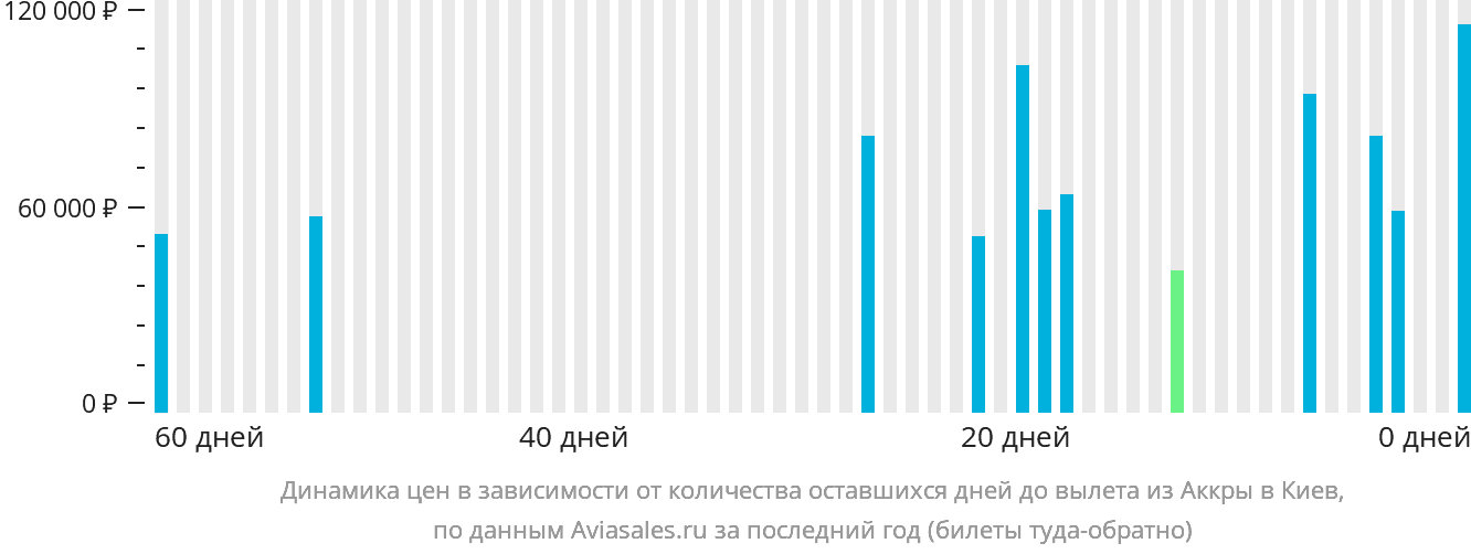 Динамика цен в зависимости от количества оставшихся дней до вылета из Аккры в Киев