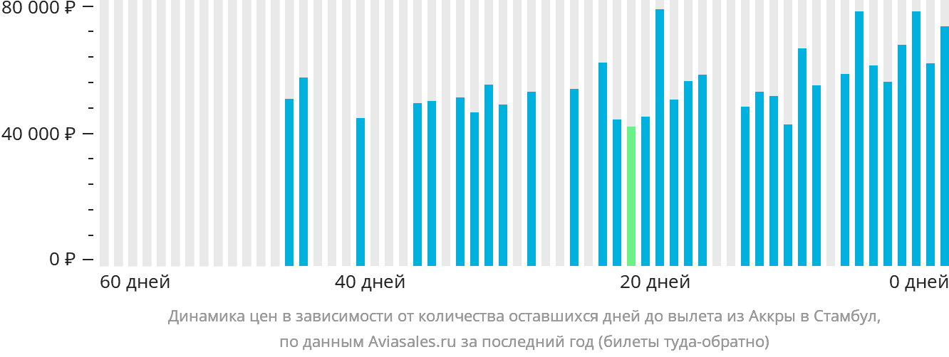 Динамика цен в зависимости от количества оставшихся дней до вылета из Аккры в Стамбул