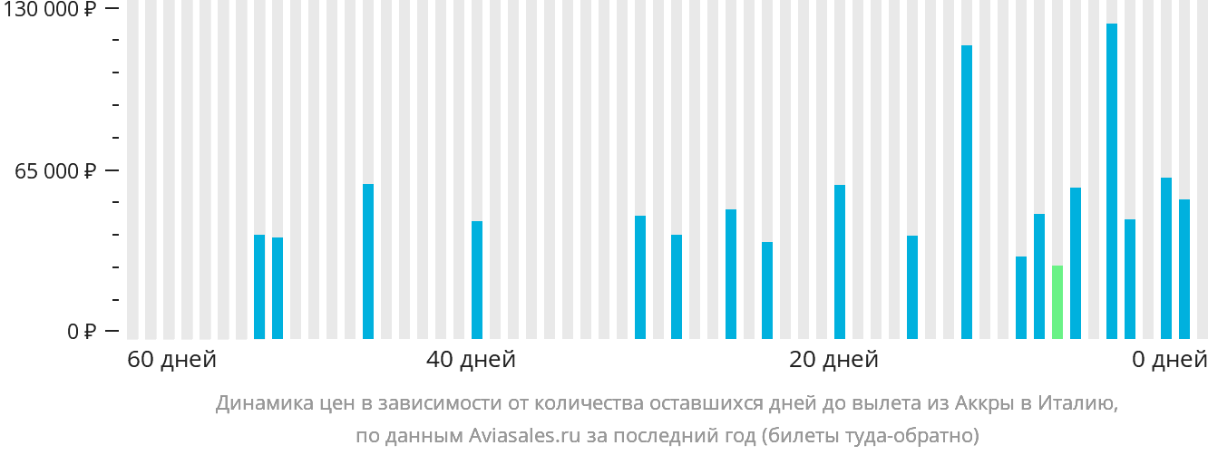 Динамика цен в зависимости от количества оставшихся дней до вылета из Аккры в Италию