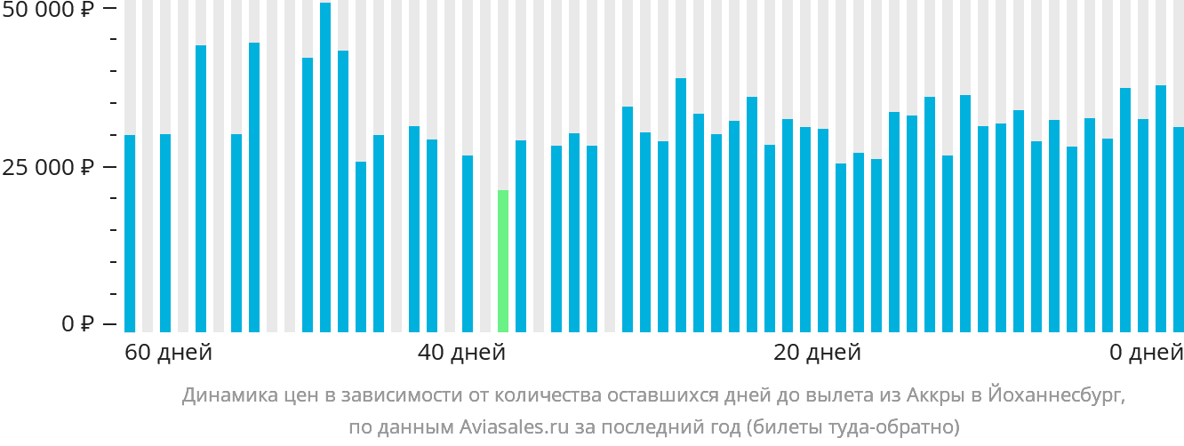 Динамика цен в зависимости от количества оставшихся дней до вылета из Аккры в Йоханнесбург
