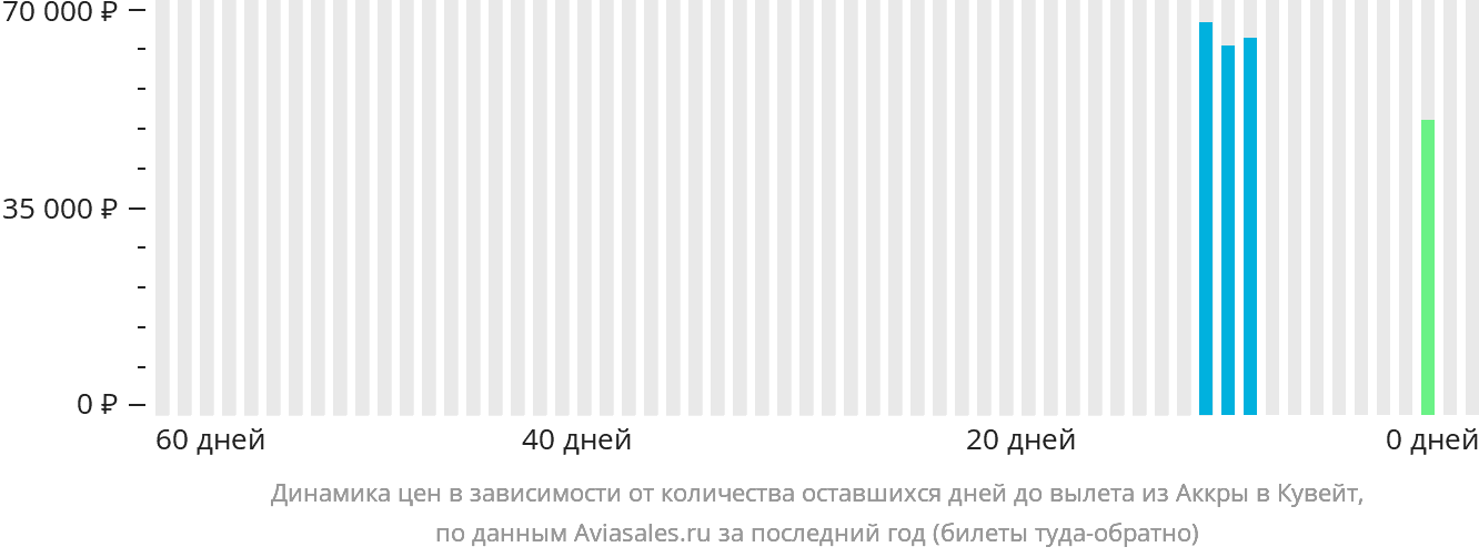 Динамика цен в зависимости от количества оставшихся дней до вылета из Аккры в Эль-Кувейт