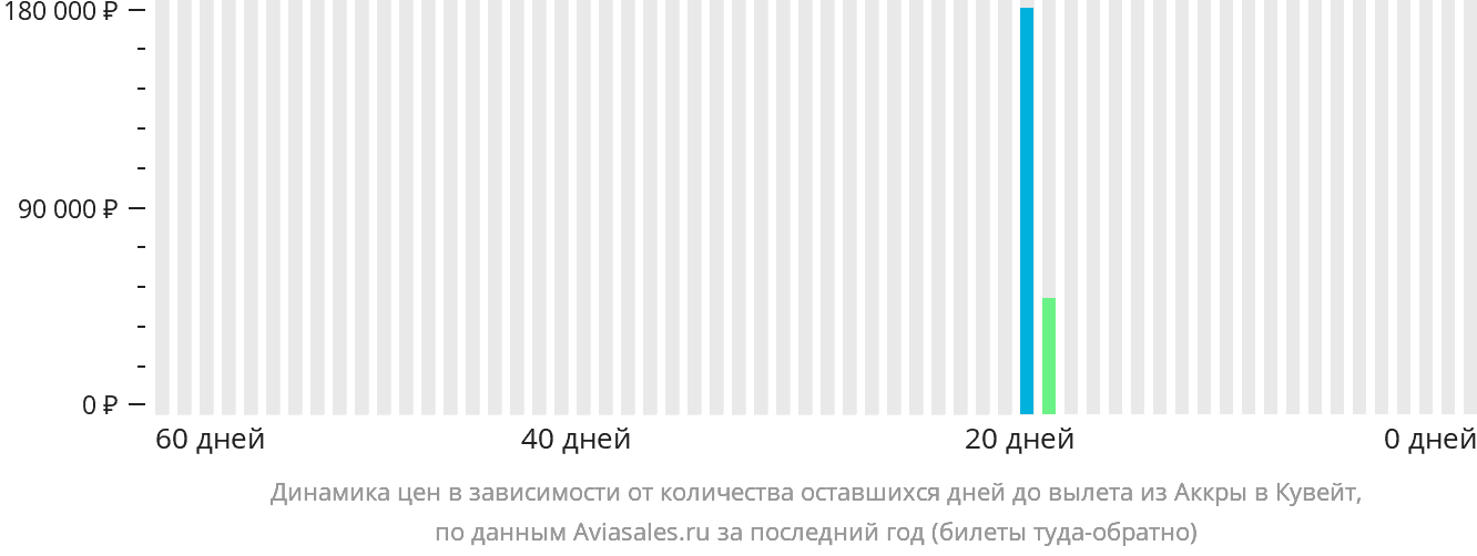 Динамика цен в зависимости от количества оставшихся дней до вылета из Аккры в Кувейт