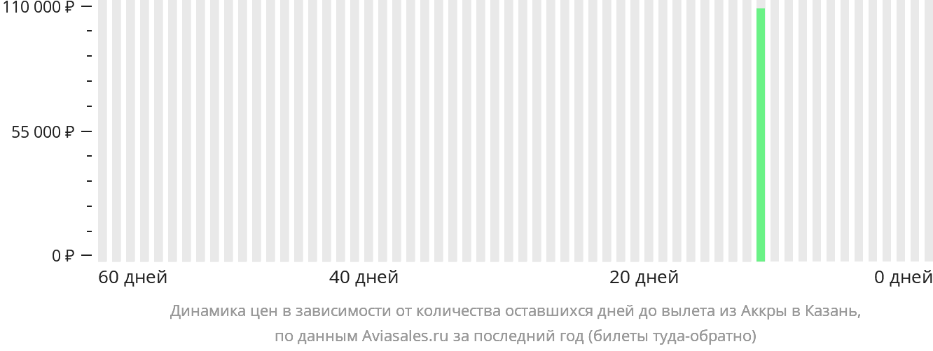 Динамика цен в зависимости от количества оставшихся дней до вылета из Аккры в Казань