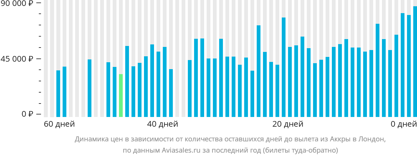 Динамика цен в зависимости от количества оставшихся дней до вылета из Аккры в Лондон