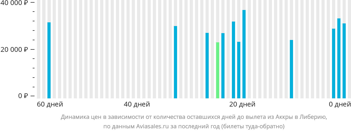 Динамика цен в зависимости от количества оставшихся дней до вылета из Аккры в Либерию