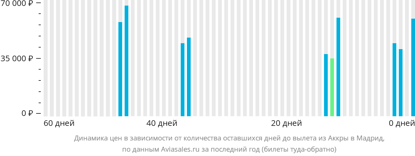 Динамика цен в зависимости от количества оставшихся дней до вылета из Аккры в Мадрид