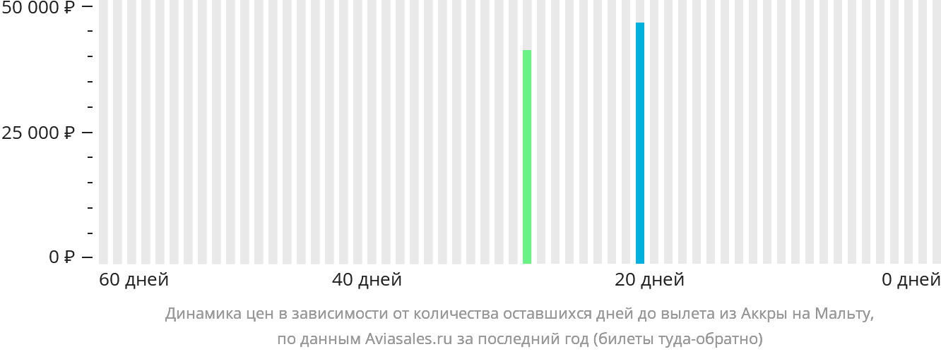 Динамика цен в зависимости от количества оставшихся дней до вылета из Аккры на Мальту