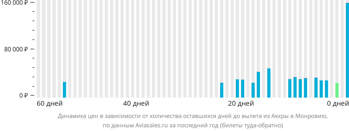 Динамика цен в зависимости от количества оставшихся дней до вылета из Аккры в Монровию