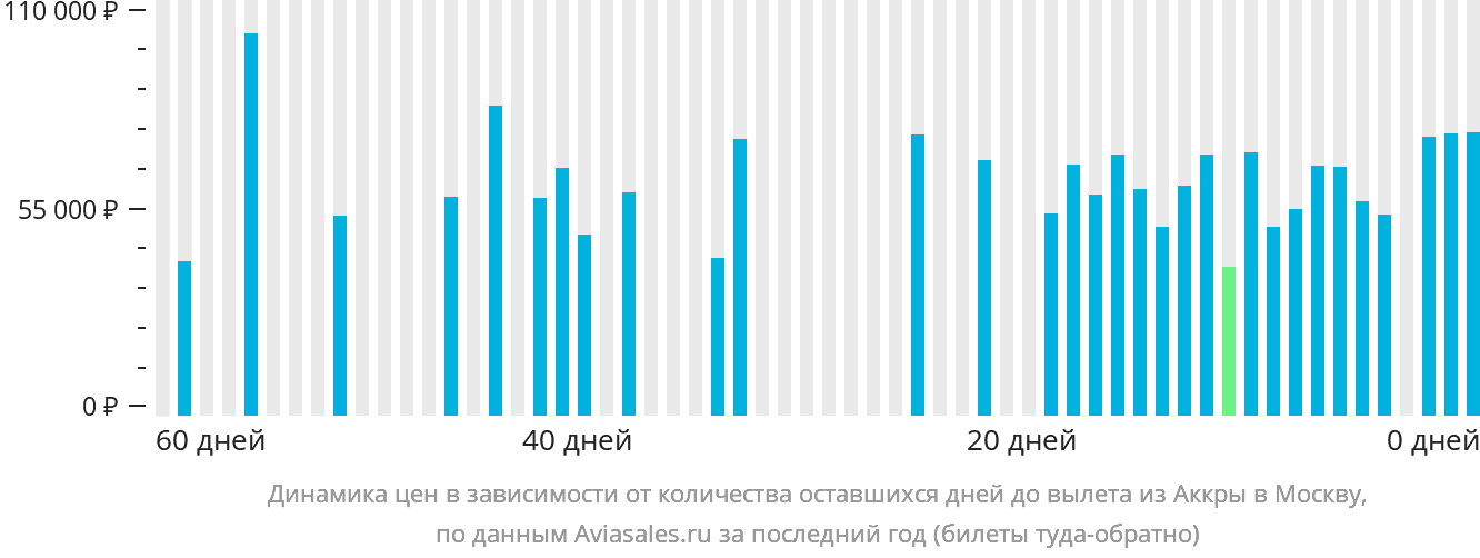 Динамика цен в зависимости от количества оставшихся дней до вылета из Аккры в Москву