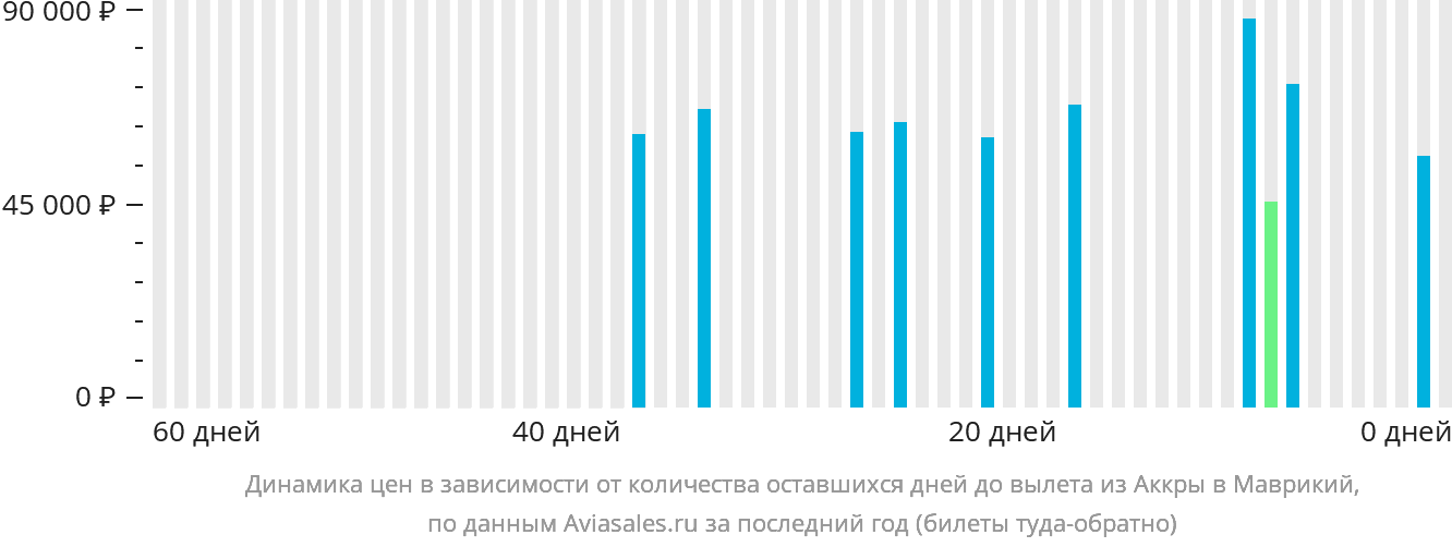 Динамика цен в зависимости от количества оставшихся дней до вылета из Аккры в Маврикий