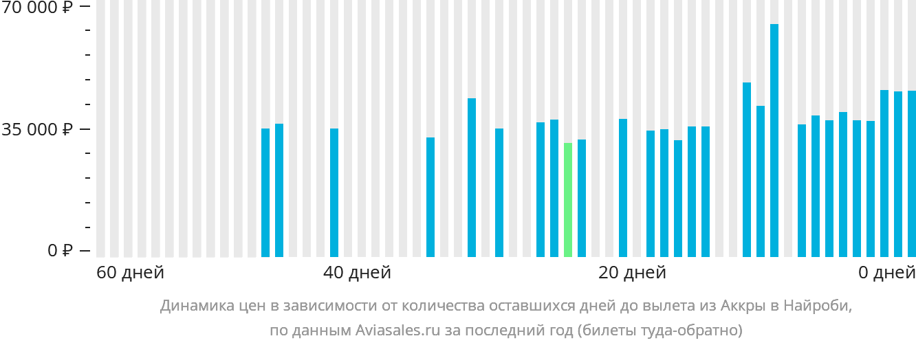 Динамика цен в зависимости от количества оставшихся дней до вылета из Аккры в Найроби