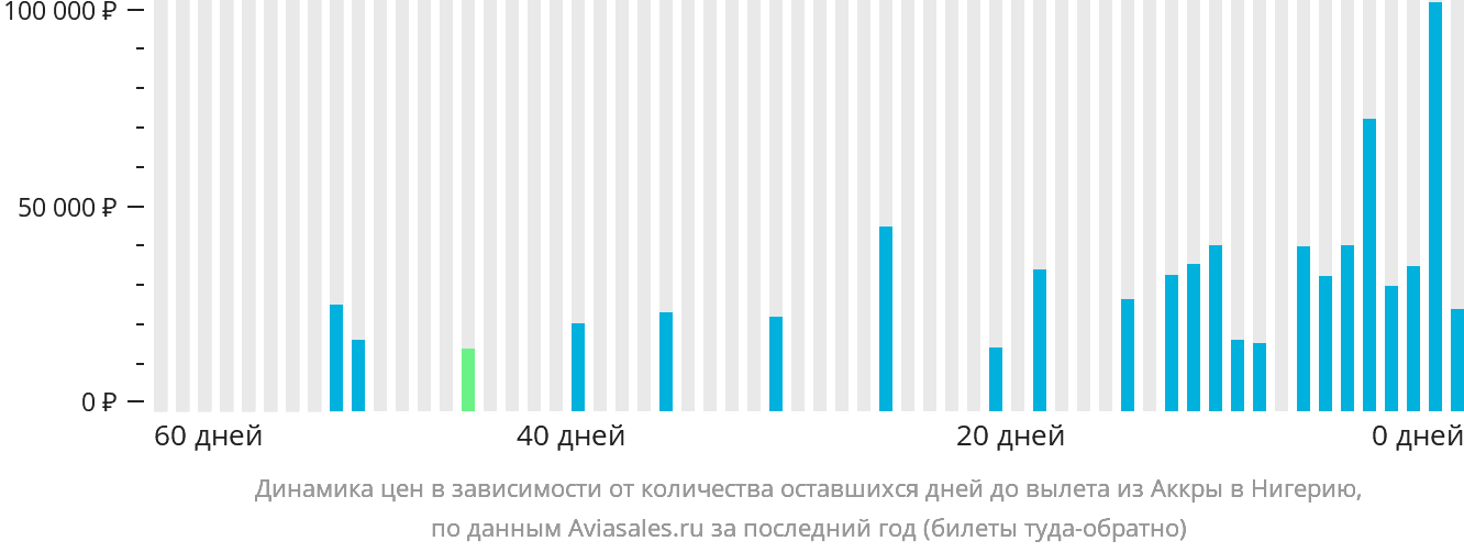 Динамика цен в зависимости от количества оставшихся дней до вылета из Аккры в Нигерию