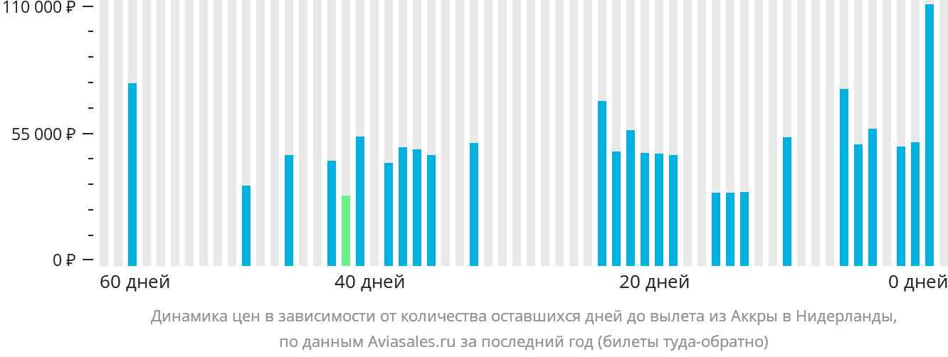 Динамика цен в зависимости от количества оставшихся дней до вылета из Аккры в Нидерланды