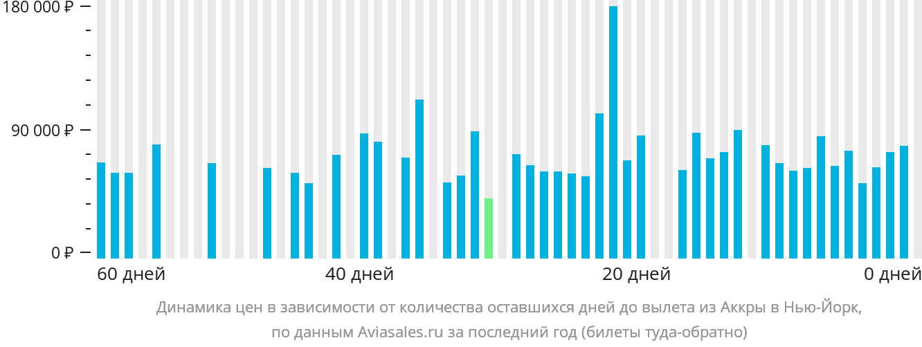 Динамика цен в зависимости от количества оставшихся дней до вылета из Аккры в Нью-Йорк