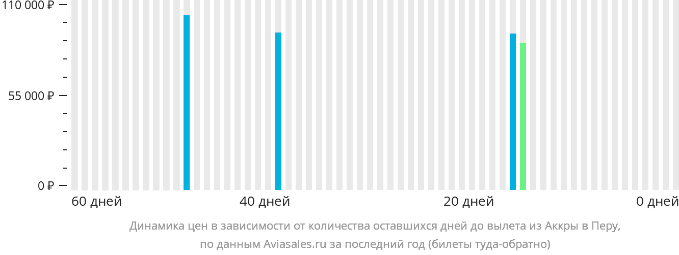 Динамика цен в зависимости от количества оставшихся дней до вылета из Аккры в Перу