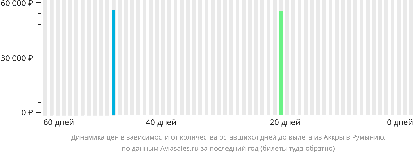 Динамика цен в зависимости от количества оставшихся дней до вылета из Аккры в Румынию