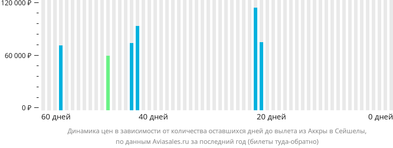 Динамика цен в зависимости от количества оставшихся дней до вылета из Аккры в Сейшелы