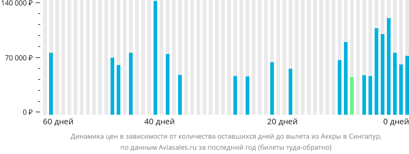 Динамика цен в зависимости от количества оставшихся дней до вылета из Аккры в Сингапур