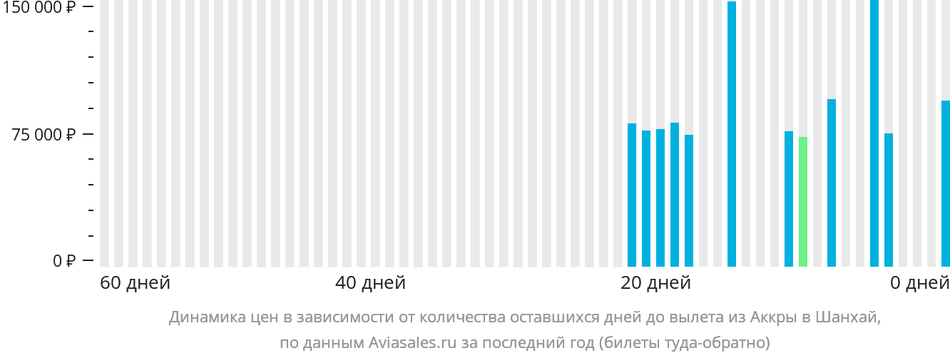 Динамика цен в зависимости от количества оставшихся дней до вылета из Аккры в Шанхай
