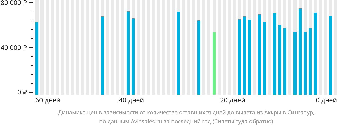 Динамика цен в зависимости от количества оставшихся дней до вылета из Аккры в Сингапур