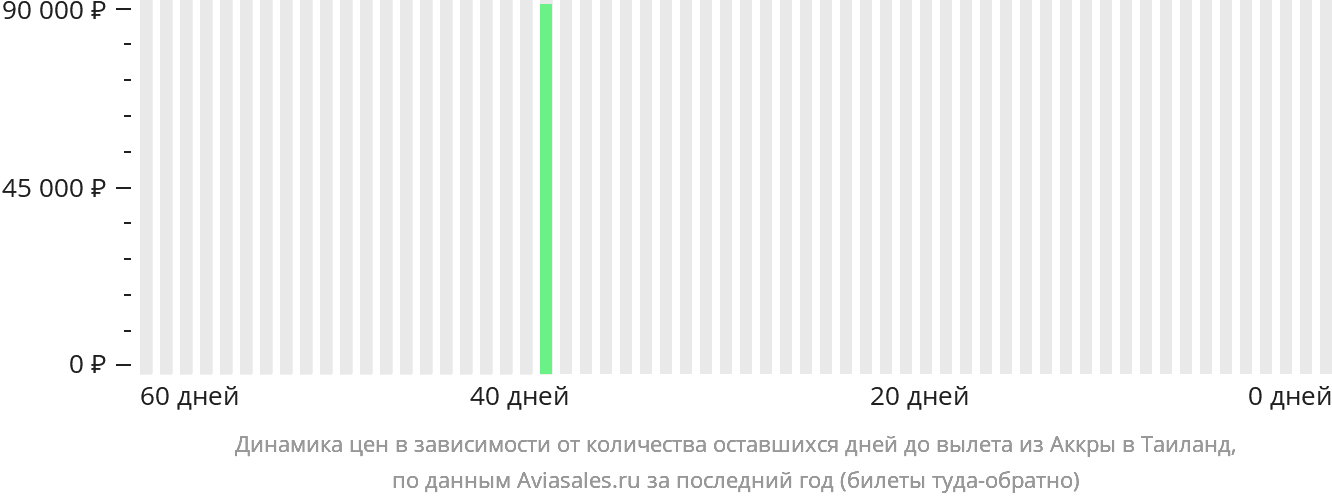Динамика цен в зависимости от количества оставшихся дней до вылета из Аккры в Таиланд