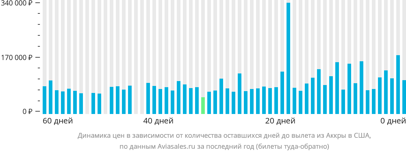 Динамика цен в зависимости от количества оставшихся дней до вылета из Аккры в США