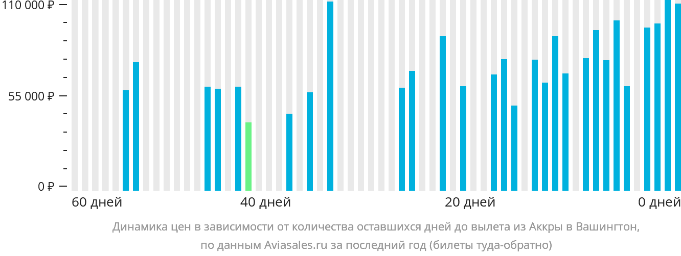 Динамика цен в зависимости от количества оставшихся дней до вылета из Аккры в Вашингтон