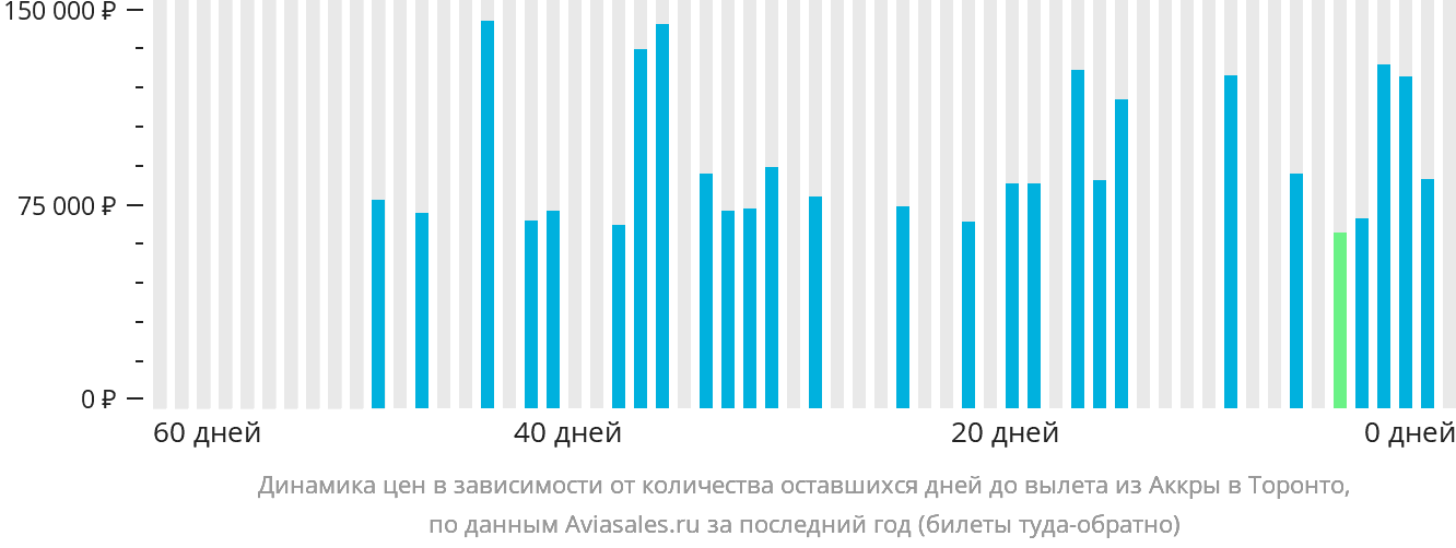Динамика цен в зависимости от количества оставшихся дней до вылета из Аккры в Торонто