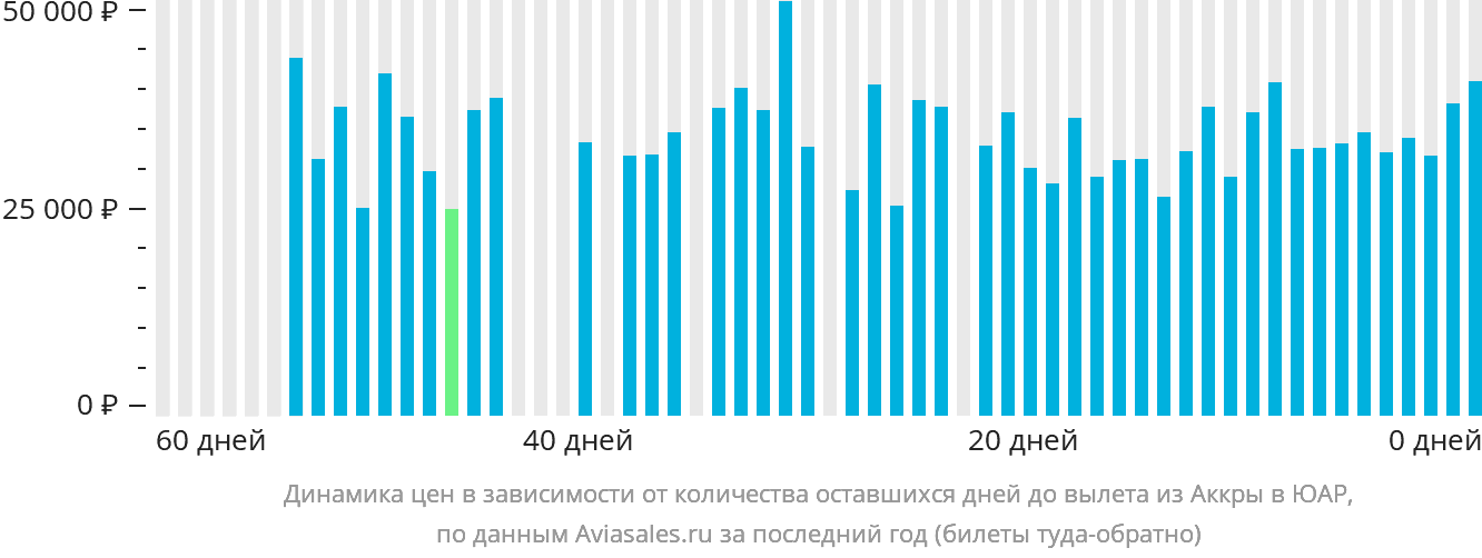 Динамика цен в зависимости от количества оставшихся дней до вылета из Аккры в ЮАР