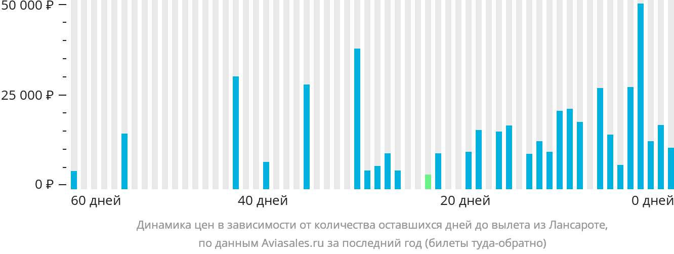 Динамика цен в зависимости от количества оставшихся дней до вылета из Лансароте